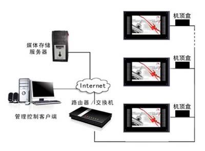 網(wǎng)絡(luò)廣告機工作原理